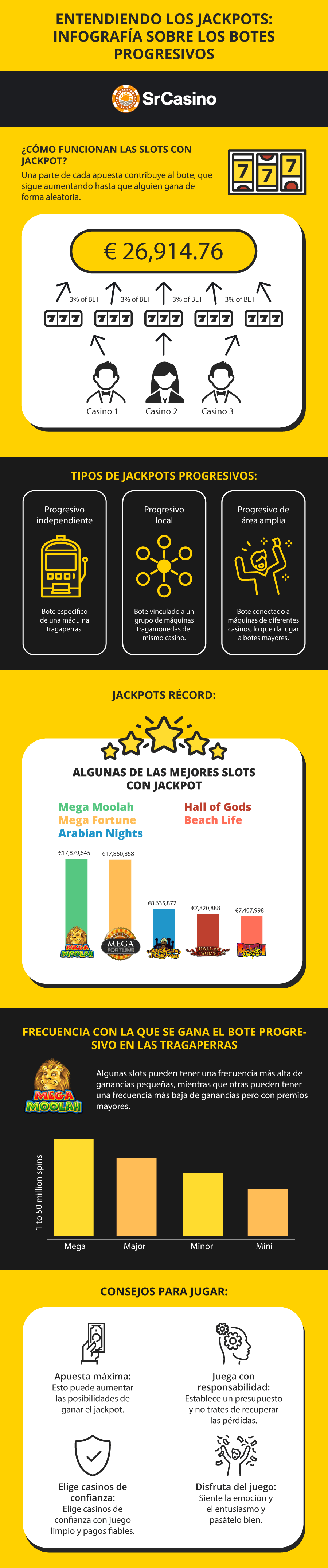 Infografía sobre juegos de casino con jackpots progresivos