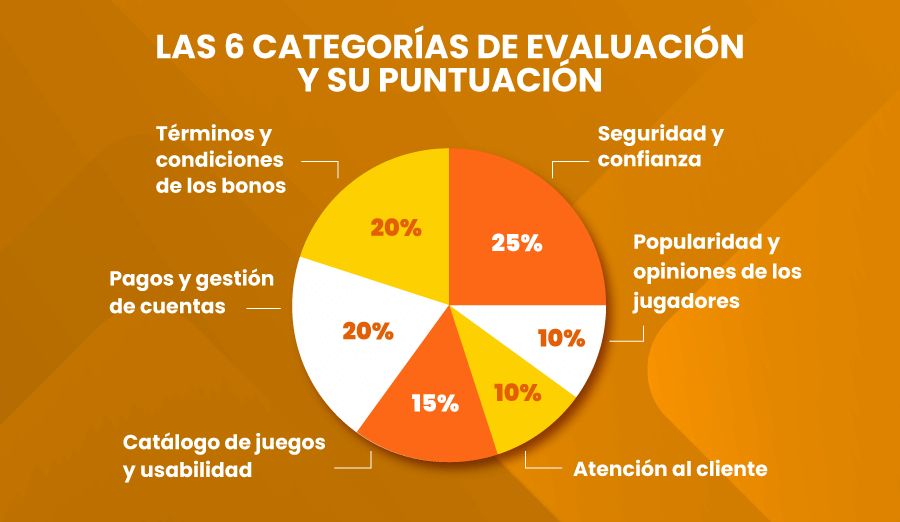 6 categorías evaluación casinos