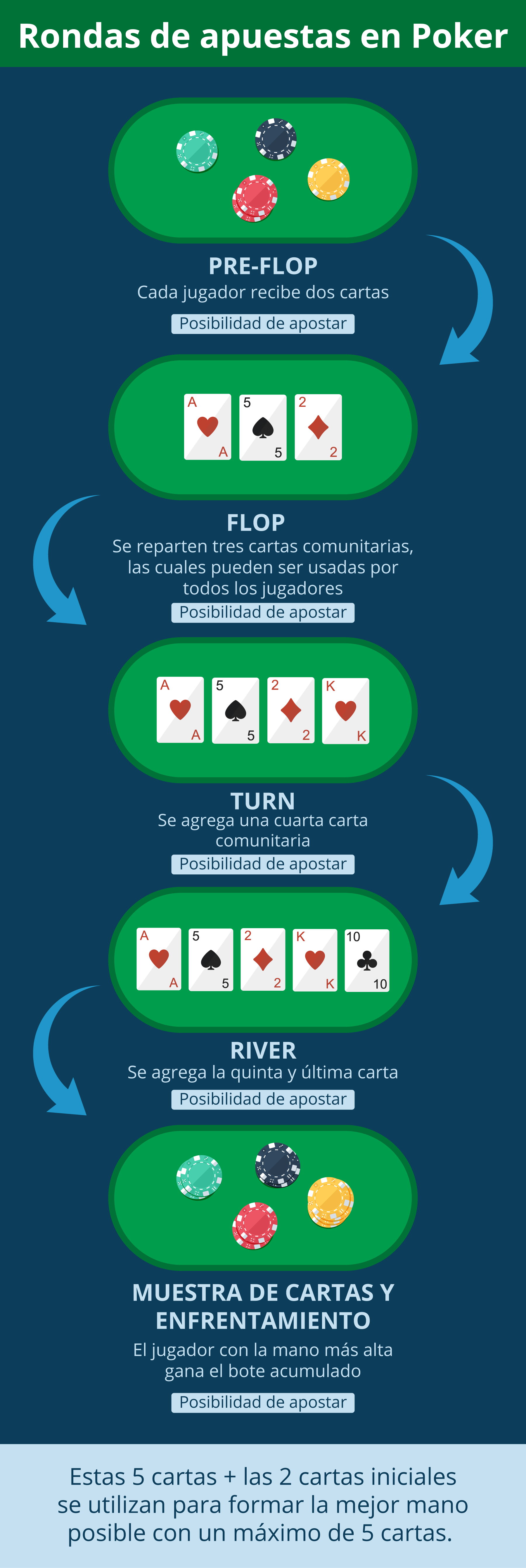 ¿Cuántas rondas de apuestas hay en el poker