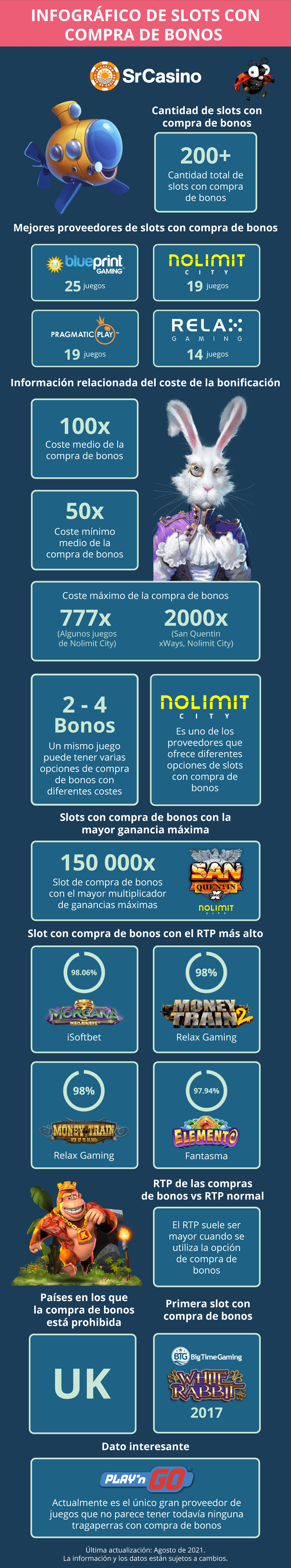 Infográficos de Slots con Compra de Bonos en España